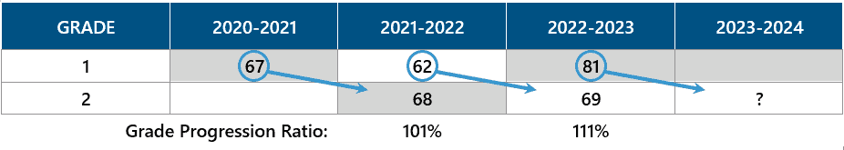 Enrollment Projection Methodology - DCPS Budgets