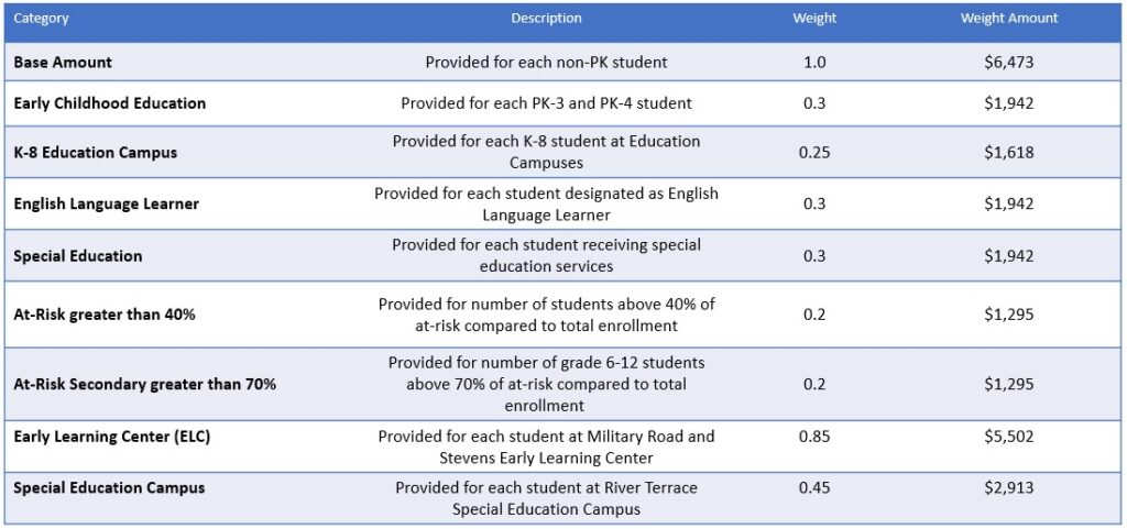 FY24 Student Based Allocations - DCPS Budgets