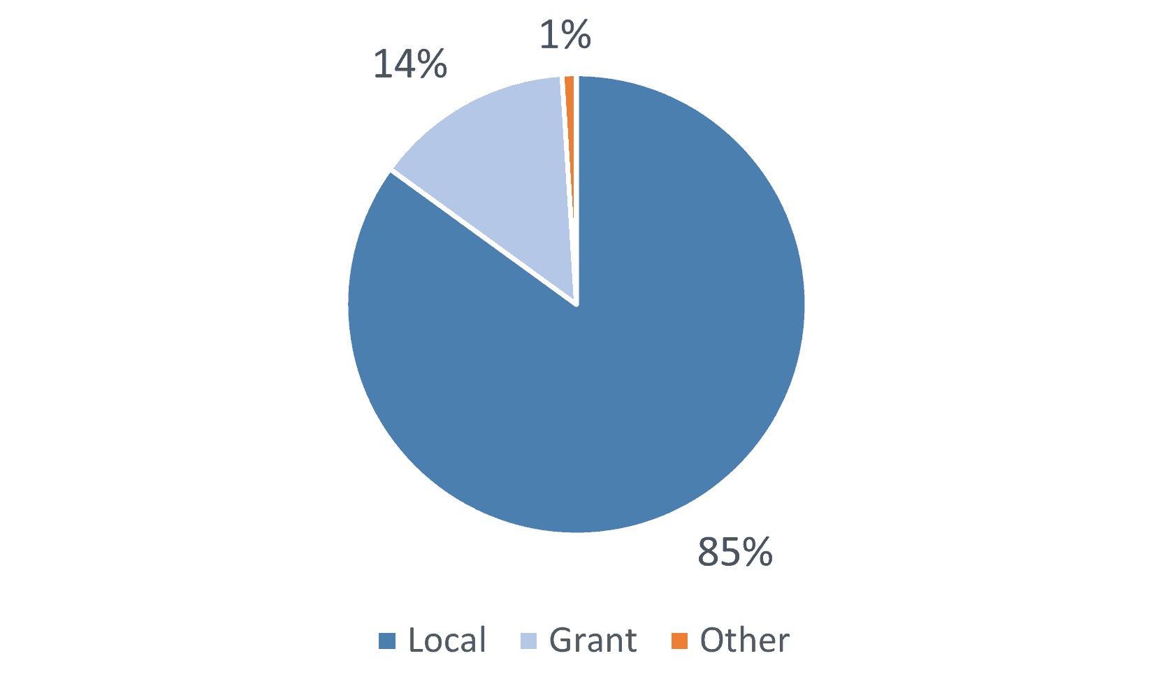 Budget Development Agency Budget DCPS Budgets